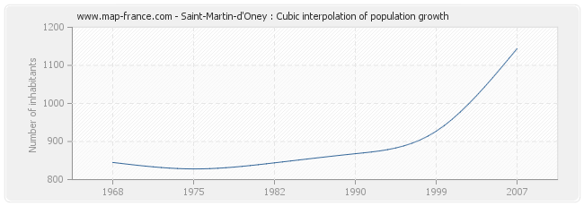 Saint-Martin-d'Oney : Cubic interpolation of population growth