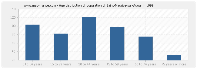 Age distribution of population of Saint-Maurice-sur-Adour in 1999