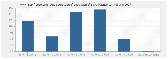 Age distribution of population of Saint-Maurice-sur-Adour in 2007