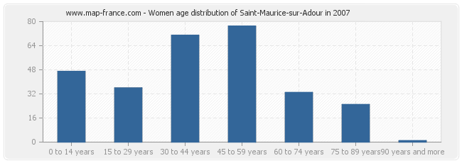 Women age distribution of Saint-Maurice-sur-Adour in 2007