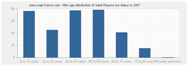 Men age distribution of Saint-Maurice-sur-Adour in 2007