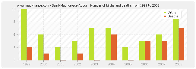 Saint-Maurice-sur-Adour : Number of births and deaths from 1999 to 2008
