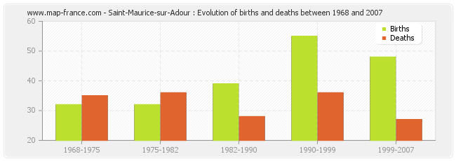 Saint-Maurice-sur-Adour : Evolution of births and deaths between 1968 and 2007