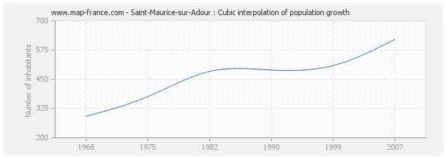 Saint-Maurice-sur-Adour : Cubic interpolation of population growth