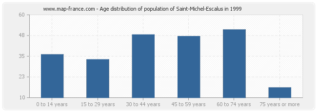 Age distribution of population of Saint-Michel-Escalus in 1999