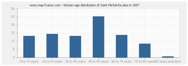 Women age distribution of Saint-Michel-Escalus in 2007