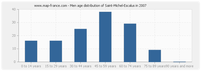 Men age distribution of Saint-Michel-Escalus in 2007