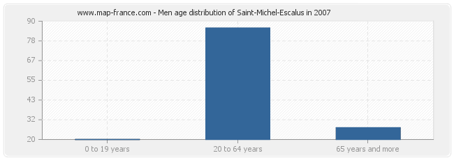 Men age distribution of Saint-Michel-Escalus in 2007