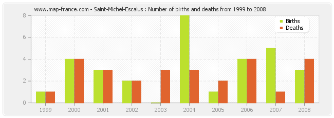 Saint-Michel-Escalus : Number of births and deaths from 1999 to 2008