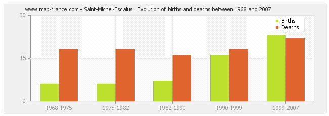 Saint-Michel-Escalus : Evolution of births and deaths between 1968 and 2007