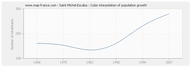 Saint-Michel-Escalus : Cubic interpolation of population growth
