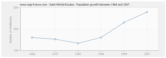 Population Saint-Michel-Escalus