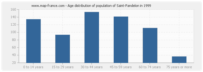 Age distribution of population of Saint-Pandelon in 1999