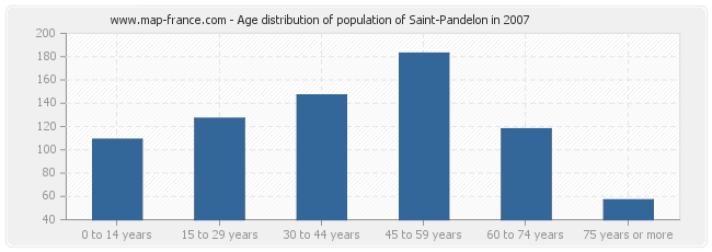 Age distribution of population of Saint-Pandelon in 2007