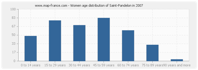 Women age distribution of Saint-Pandelon in 2007
