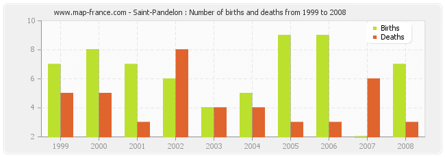 Saint-Pandelon : Number of births and deaths from 1999 to 2008