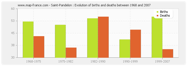 Saint-Pandelon : Evolution of births and deaths between 1968 and 2007