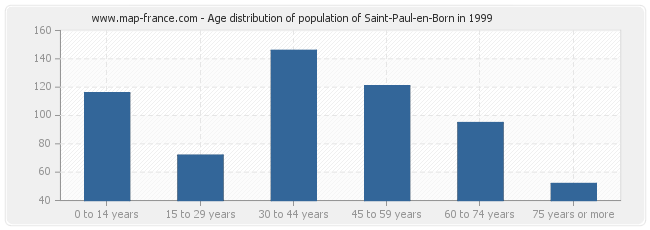Age distribution of population of Saint-Paul-en-Born in 1999