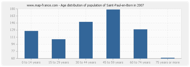 Age distribution of population of Saint-Paul-en-Born in 2007