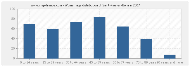 Women age distribution of Saint-Paul-en-Born in 2007