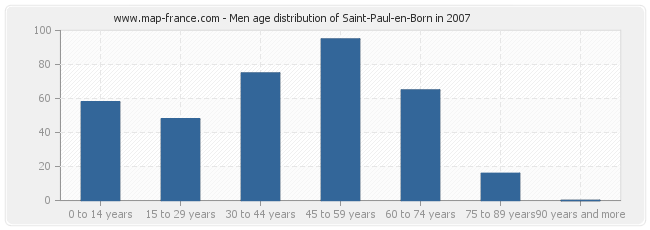 Men age distribution of Saint-Paul-en-Born in 2007