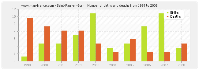 Saint-Paul-en-Born : Number of births and deaths from 1999 to 2008