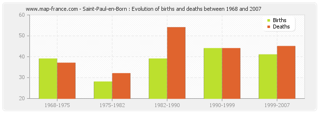 Saint-Paul-en-Born : Evolution of births and deaths between 1968 and 2007