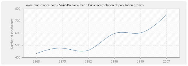 Saint-Paul-en-Born : Cubic interpolation of population growth