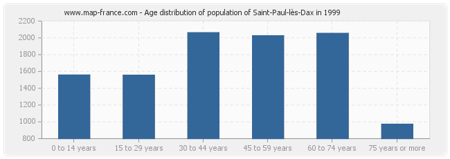 Age distribution of population of Saint-Paul-lès-Dax in 1999