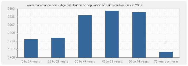 Age distribution of population of Saint-Paul-lès-Dax in 2007
