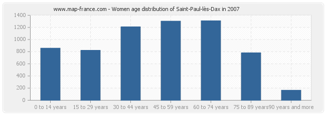 Women age distribution of Saint-Paul-lès-Dax in 2007