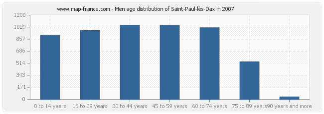 Men age distribution of Saint-Paul-lès-Dax in 2007