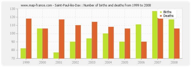 Saint-Paul-lès-Dax : Number of births and deaths from 1999 to 2008