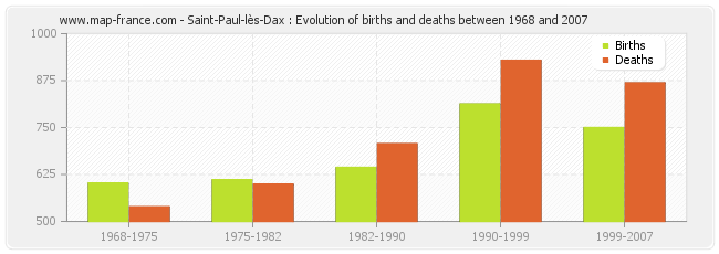 Saint-Paul-lès-Dax : Evolution of births and deaths between 1968 and 2007