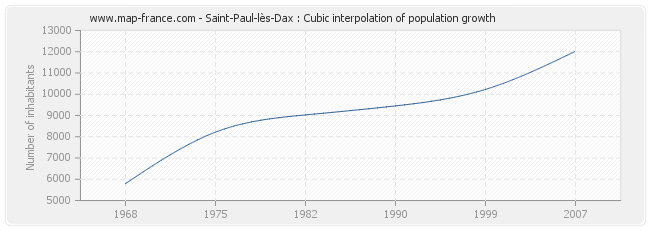 Saint-Paul-lès-Dax : Cubic interpolation of population growth