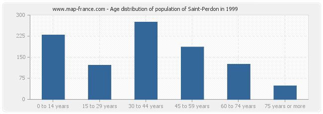 Age distribution of population of Saint-Perdon in 1999