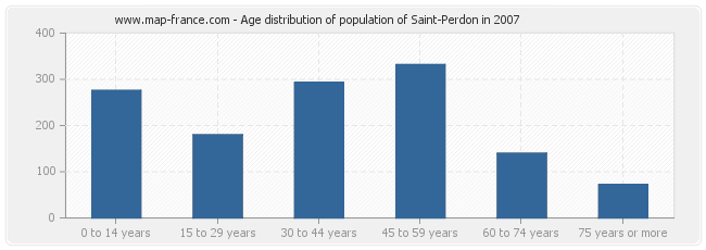 Age distribution of population of Saint-Perdon in 2007