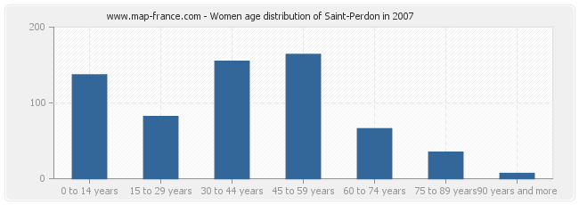 Women age distribution of Saint-Perdon in 2007