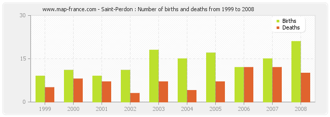 Saint-Perdon : Number of births and deaths from 1999 to 2008