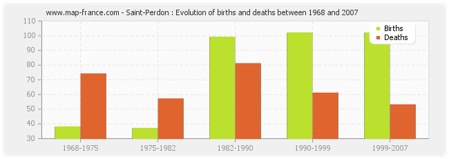 Saint-Perdon : Evolution of births and deaths between 1968 and 2007
