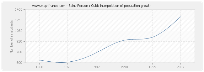Saint-Perdon : Cubic interpolation of population growth