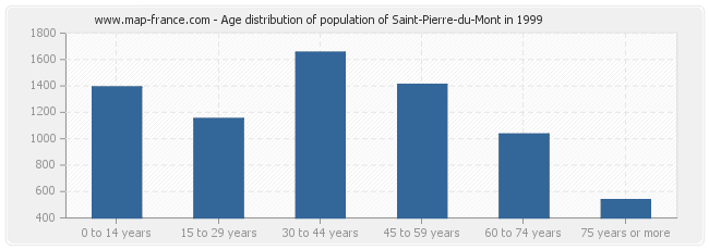 Age distribution of population of Saint-Pierre-du-Mont in 1999