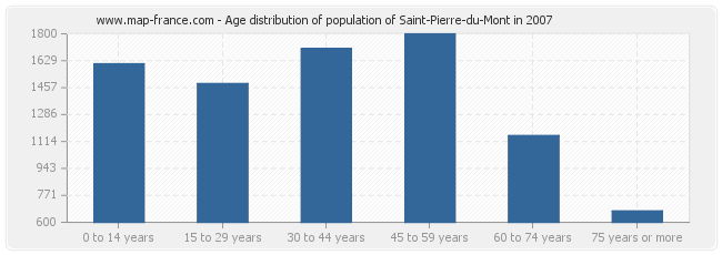 Age distribution of population of Saint-Pierre-du-Mont in 2007