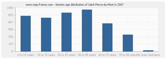 Women age distribution of Saint-Pierre-du-Mont in 2007