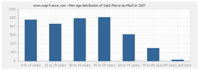 Men age distribution of Saint-Pierre-du-Mont in 2007