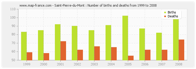 Saint-Pierre-du-Mont : Number of births and deaths from 1999 to 2008