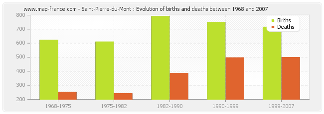 Saint-Pierre-du-Mont : Evolution of births and deaths between 1968 and 2007