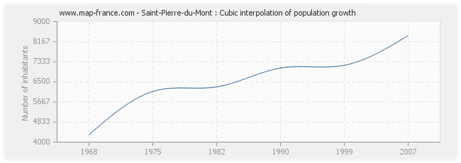 Saint-Pierre-du-Mont : Cubic interpolation of population growth