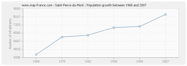 Population Saint-Pierre-du-Mont