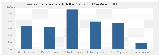 Age distribution of population of Saint-Sever in 1999